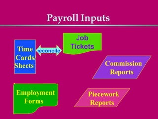 Payroll Inputs
                    Job
 Time reconcile   Tickets
Cards/
Sheets                      Commission
                             Reports

Employment             Piecework
  Forms                Reports
 