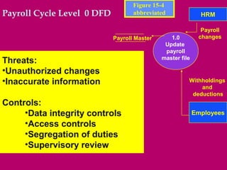 Figure 15-4
Payroll Cycle Level 0 DFD          abbreviated               HRM

                                                             Payroll
                            Payroll Master      1.0         changes
                                              Update
                                              payroll
                                             master file
Threats:
•Unauthorized changes
•Inaccurate information                                Withholdings
                                                           and
                                                        deductions
Controls:
     •Data integrity controls                              Employees
     •Access controls
     •Segregation of duties
     •Supervisory review
 