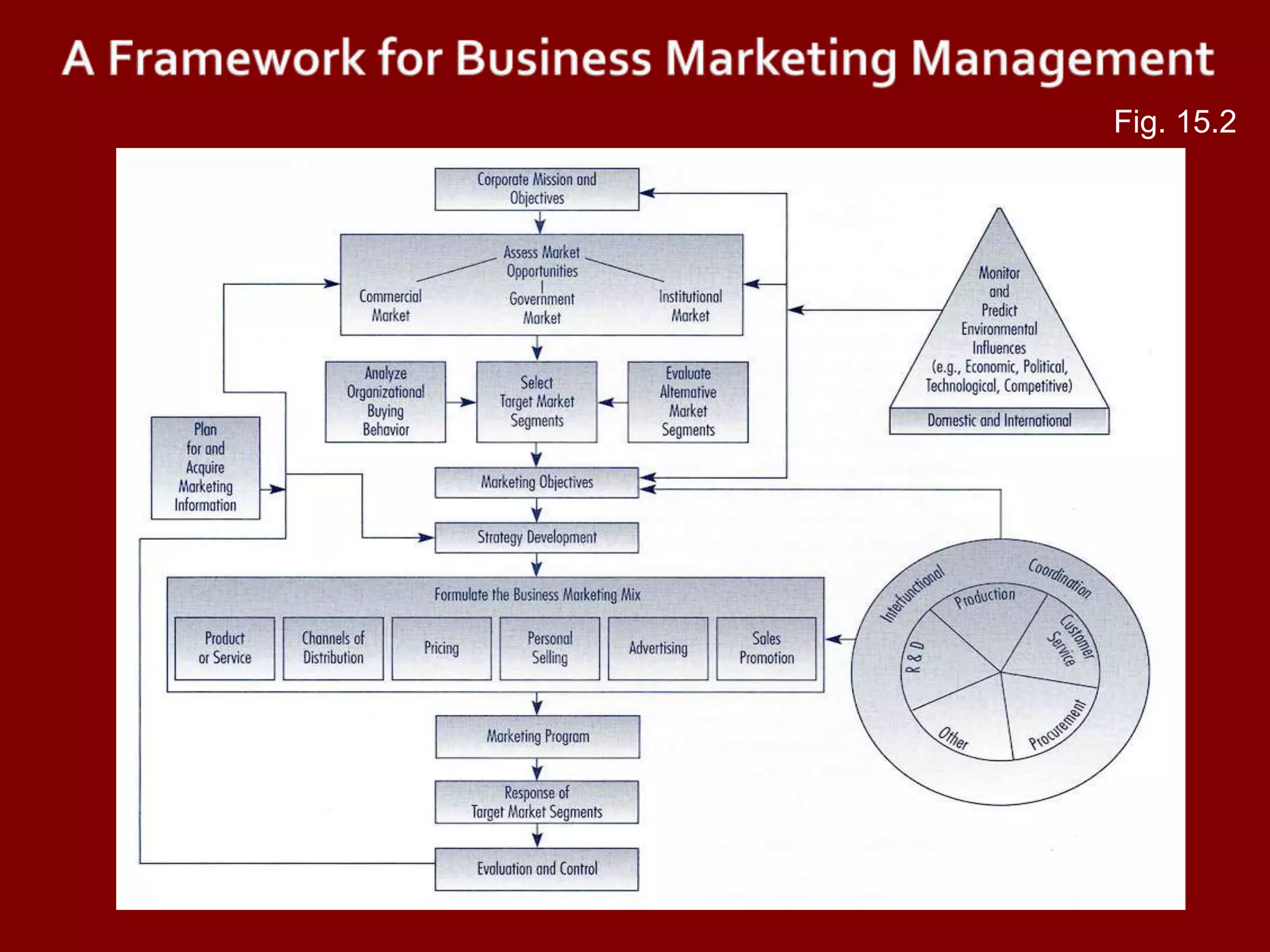 Ch15 eval strategy perform