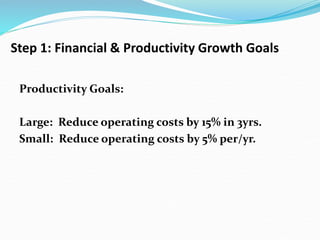 Step 1: Financial & Productivity Growth Goals
Productivity Goals:
Large: Reduce operating costs by 15% in 3yrs.
Small: Reduce operating costs by 5% per/yr.
 