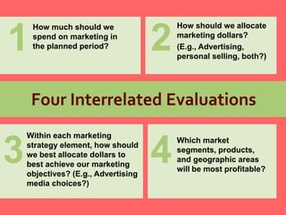 How should we allocate
marketing dollars?
(E.g., Advertising,
personal selling, both?)
Within each marketing
strategy element, how should
we best allocate dollars to
best achieve our marketing
objectives? (E.g., Advertising
media choices?)
Which market
segments, products,
and geographic areas
will be most profitable?
1 2
43
How much should we
spend on marketing in
the planned period?
 