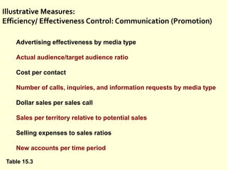  Advertising effectiveness by media type
 Actual audience/target audience ratio
 Cost per contact
 Number of calls, inquiries, and information requests by media type
 Dollar sales per sales call
 Sales per territory relative to potential sales
 Selling expenses to sales ratios
 New accounts per time period
Table 15.3
 