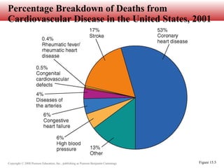 Copyright © 2008 Pearson Education, Inc., publishing as Pearson Benjamin Cummings
Percentage Breakdown of Deaths from
Cardiovascular Disease in the United States, 2001
Figure 15.5
 