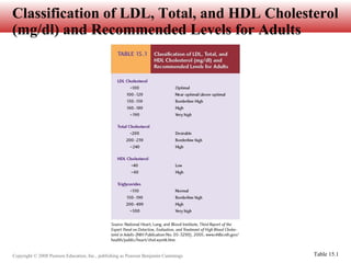 Copyright © 2008 Pearson Education, Inc., publishing as Pearson Benjamin Cummings
Classification of LDL, Total, and HDL Cholesterol
(mg/dl) and Recommended Levels for Adults
Table 15.1
 