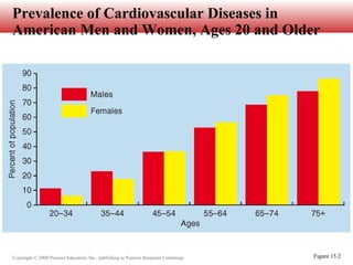 Copyright © 2008 Pearson Education, Inc., publishing as Pearson Benjamin Cummings
Prevalence of Cardiovascular Diseases in
American Men and Women, Ages 20 and Older
Figure 15.2
 