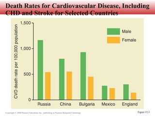 Copyright © 2008 Pearson Education, Inc., publishing as Pearson Benjamin Cummings
Death Rates for Cardiovascular Disease, Including
CHD and Stroke for Selected Countries
Figure 15.3
 