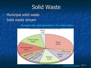 15-11
Solid Waste
• Municipal solid waste
• Solid waste stream
Municipal solid waste generated in the United States
Jump to long description
 