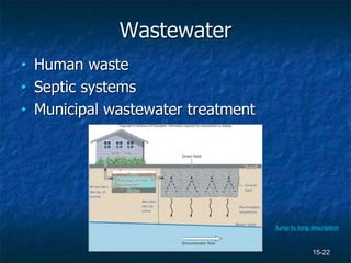 15-22
Wastewater
• Human waste
• Septic systems
• Municipal wastewater treatment
Jump to long description
 
