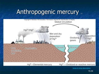 15-34
Anthropogenic mercury (1)
Jump to long description
 