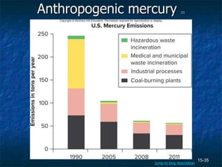 15-35
Anthropogenic mercury (2)
Jump to long description
 