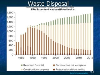 15-6
Waste Disposal (2)
Jump to long description
 