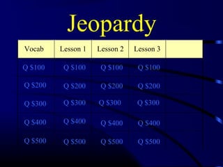 Jeopardy
Vocab    Lesson 1   Lesson 2   Lesson 3

Q $100    Q $100     Q $100     Q $100

Q $200    Q $200     Q $200     Q $200

Q $300    Q $300    Q $300      Q $300

Q $400    Q $400     Q $400     Q $400

Q $500    Q $500     Q $500     Q $500
 