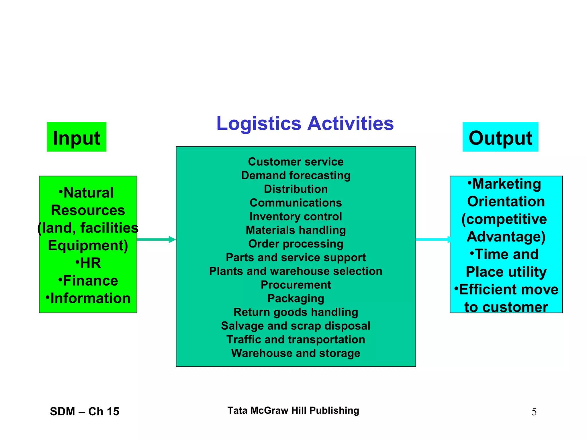 Market Logistics & Supply Chain Management | PPT