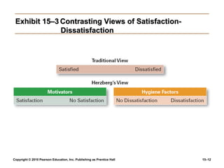 Exhibit 15–3 Contrasting Views of Satisfaction-
              Dissatisfaction




Copyright © 2010 Pearson Education, Inc. Publishing as Prentice Hall   15–12
 