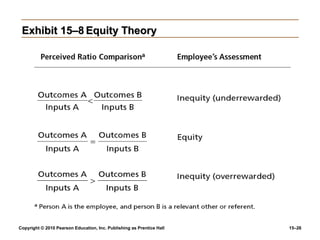 Exhibit 15–8 Equity Theory




Copyright © 2010 Pearson Education, Inc. Publishing as Prentice Hall   15–26
 