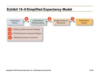 Exhibit 15–9 Simplified Expectancy Model




Copyright © 2010 Pearson Education, Inc. Publishing as Prentice Hall   15–29
 