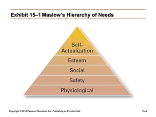 Exhibit 15–1 Maslow’s Hierarchy of Needs




Copyright © 2010 Pearson Education, Inc. Publishing as Prentice Hall   15–8
 