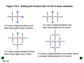 15-12
Figure 15.4 Adding the H-atom skin to the C-atom skeleton.
A C atom single-bonded to one
other atom gets three H atoms.
C C
H
H
H
A C atom single-bonded to two
other atoms gets two H atoms.
C C
H
C
H
A C atom single-bonded to three
other atoms gets one H atom.
C C
H
C
C
A C atom single-bonded to four other atoms
is already fully bonded (no H atoms).
C C C
C
C
 