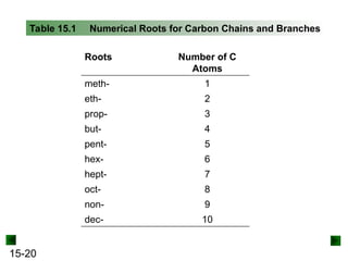 15-20
Table 15.1 Numerical Roots for Carbon Chains and Branches
Roots Number of C
Atoms
meth- 1
eth- 2
prop- 3
but- 4
pent- 5
hex- 6
hept- 7
oct- 8
non- 9
dec- 10
 