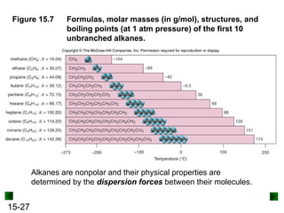 15-27
Figure 15.7 Formulas, molar masses (in g/mol), structures, and
boiling points (at 1 atm pressure) of the first 10
unbranched alkanes.
Alkanes are nonpolar and their physical properties are
determined by the dispersion forces between their molecules.
 