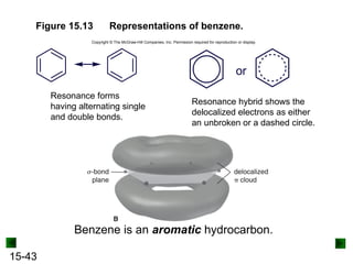 15-43
Figure 15.13 Representations of benzene.
Resonance forms
having alternating single
and double bonds.
or
Resonance hybrid shows the
delocalized electrons as either
an unbroken or a dashed circle.
Benzene is an aromatic hydrocarbon.
Copyright © The McGraw-Hill Companies, Inc. Permission required for reproduction or display.
 