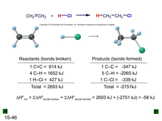 15-46
CH2 CH2 + H Cl H CH2 CH2 Cl
Reactants (bonds broken)
1 C=C = 614 kJ
4 C–H = 1652 kJ
1 H–Cl = 427 kJ
Total = 2693 kJ
Products (bonds formed)
1 C–C = -347 kJ
5 C–H = -2065 kJ
1 C–Cl = -339 kJ
Total = -2751kJ
H°rxn = H°bonds broken + H°bonds formed = 2693 kJ + (-2751 kJ) = -58 kJ
Copyright © The McGraw-Hill Companies, Inc. Permission required for reproduction or display.
 