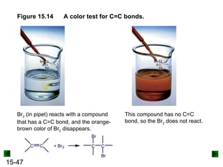 15-47
Figure 15.14 A color test for C=C bonds.
This compound has no C=C
bond, so the Br2 does not react.
C C + Br2 C C
Br
Br
Br2 (in pipet) reacts with a compound
that has a C=C bond, and the orange-
brown color of Br2 disappears.
 