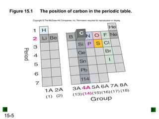 15-5
Figure 15.1 The position of carbon in the periodic table.
 