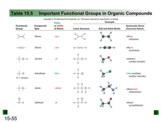 15-55
Table 15.5 Important Functional Groups in Organic Compounds
 