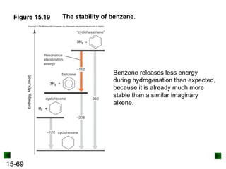 15-69
Figure 15.19 The stability of benzene.
Benzene releases less energy
during hydrogenation than expected,
because it is already much more
stable than a similar imaginary
alkene.
 