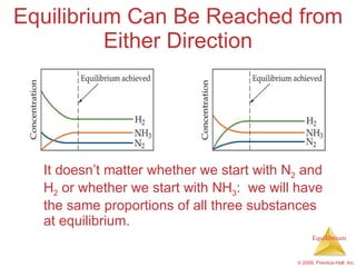 Equilibrium Can Be Reached from Either Direction It doesn’t matter whether we start with N 2  and H 2  or whether we start with NH 3 :  we will have the same proportions of all three substances at equilibrium. 