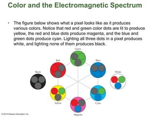 Color and the Electromagnetic Spectrum
• The figure below shows what a pixel looks like as it produces
various colors. Notice that red and green color dots are lit to produce
yellow, the red and blue dots produce magenta, and the blue and
green dots produce cyan. Lighting all three dots in a pixel produces
white, and lighting none of them produces black.
© 2014 Pearson Education, Inc.
 