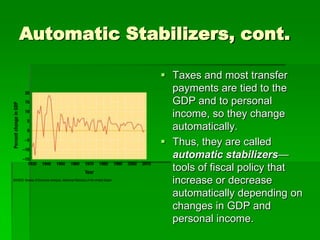 Automatic Stabilizers, cont.
 Taxes and most transfer
payments are tied to the
GDP and to personal
income, so they change
automatically.
 Thus, they are called
automatic stabilizers—
tools of fiscal policy that
increase or decrease
automatically depending on
changes in GDP and
personal income.
 