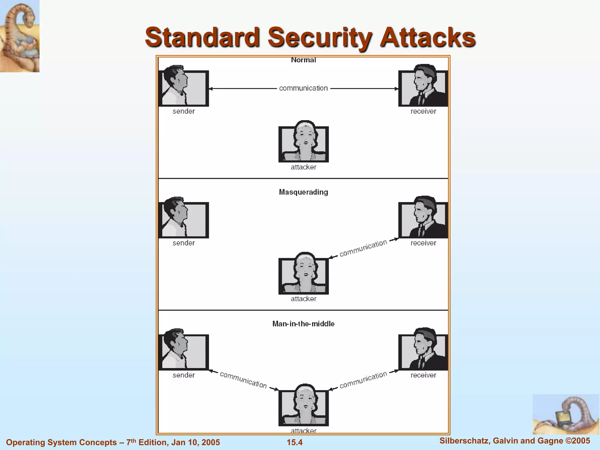 Standard Security Attacks




Operating System Concepts – 7th Edition, Jan 10, 2005   15.4   Silberschatz, Galvin and Gagne ©2005
 