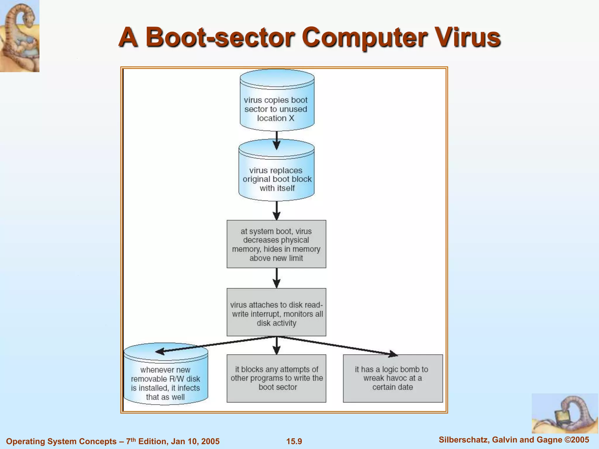 A Boot-sector Computer Virus




Operating System Concepts – 7th Edition, Jan 10, 2005   15.9   Silberschatz, Galvin and Gagne ©2005
 