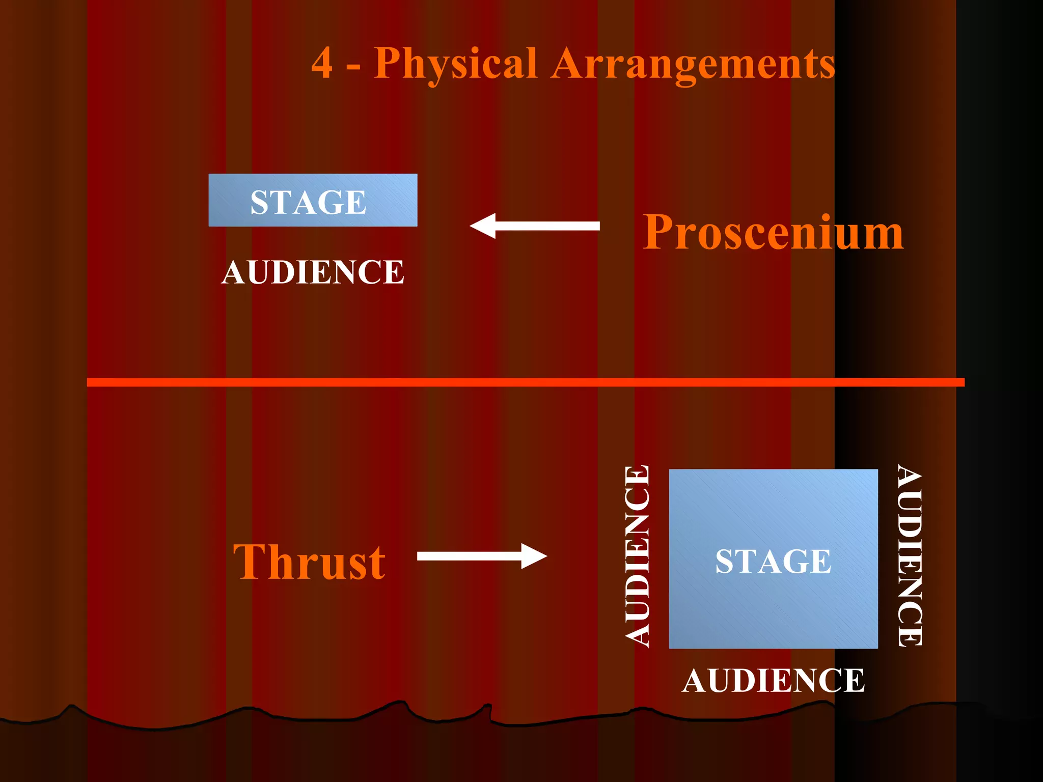 4 - Physical Arrangements

 STAGE
                      Proscenium
AUDIENCE




                 AUDIENCE




                                       AUDIENCE
Thrust                       STAGE


                            AUDIENCE
 