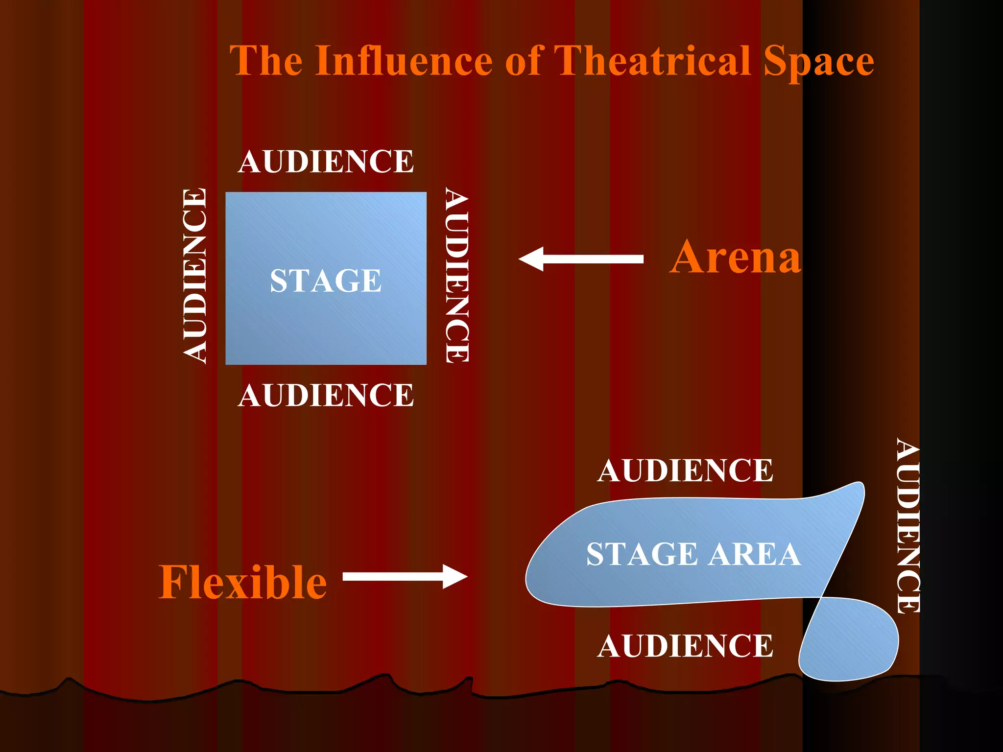 The Influence of Theatrical Space

           AUDIENCE
AUDIENCE




                      AUDIENCE
             STAGE
                                    Arena

           AUDIENCE




                                               AUDIENCE
                                 AUDIENCE

                                 STAGE AREA
Flexible
                                 AUDIENCE
 