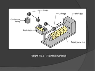Figure 15.8 - Filament winding
 