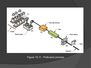 Figure 15.11 - Pultrusion process
 