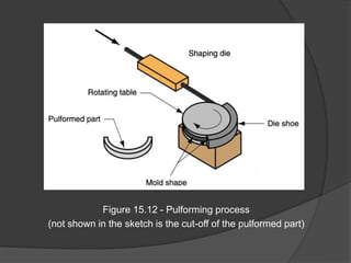 Figure 15.12 - Pulforming process
(not shown in the sketch is the cut-off of the pulformed part)
 