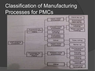 Classification of Manufacturing
Processes for PMCs
 