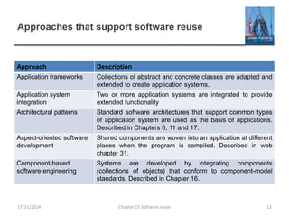 Approaches that support software reuse
Approach Description
Application frameworks Collections of abstract and concrete classes are adapted and
extended to create application systems.
Application system
integration
Two or more application systems are integrated to provide
extended functionality
Architectural patterns Standard software architectures that support common types
of application system are used as the basis of applications.
Described in Chapters 6, 11 and 17.
Aspect-oriented software
development
Shared components are woven into an application at different
places when the program is compiled. Described in web
chapter 31.
Component-based
software engineering
Systems are developed by integrating components
(collections of objects) that conform to component-model
standards. Described in Chapter 16.
Chapter 15 Software reuse 1217/11/2014
 