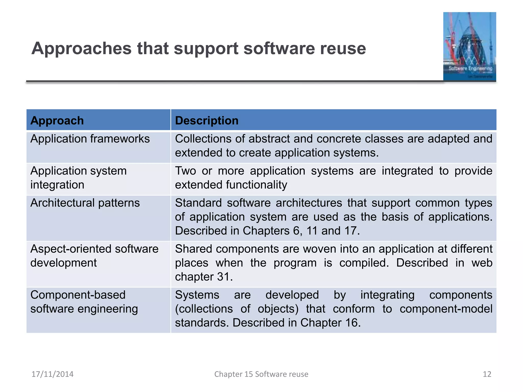 Approaches that support software reuse
Approach Description
Application frameworks Collections of abstract and concrete classes are adapted and
extended to create application systems.
Application system
integration
Two or more application systems are integrated to provide
extended functionality
Architectural patterns Standard software architectures that support common types
of application system are used as the basis of applications.
Described in Chapters 6, 11 and 17.
Aspect-oriented software
development
Shared components are woven into an application at different
places when the program is compiled. Described in web
chapter 31.
Component-based
software engineering
Systems are developed by integrating components
(collections of objects) that conform to component-model
standards. Described in Chapter 16.
Chapter 15 Software reuse 12
17/11/2014
 