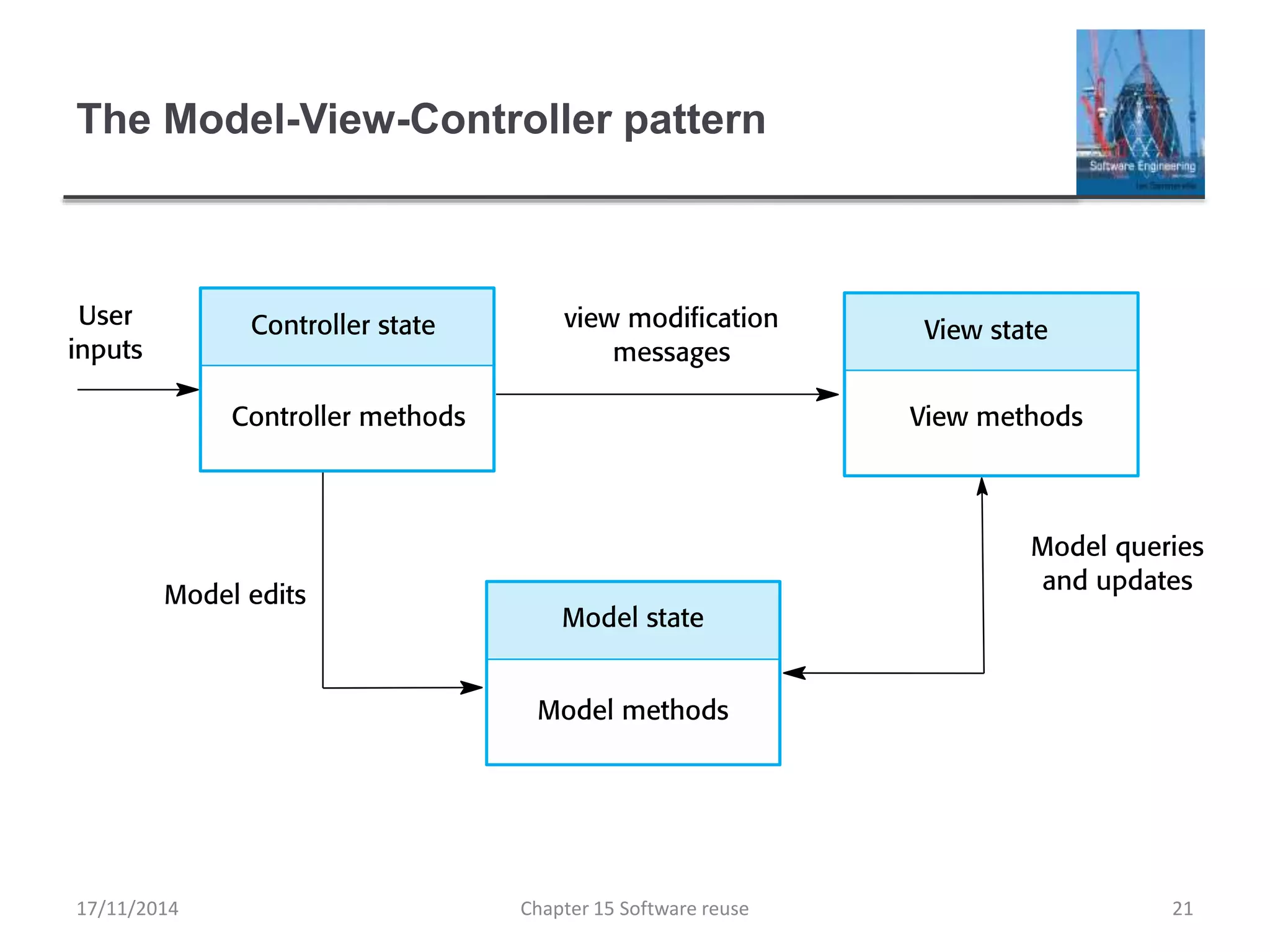 The Model-View-Controller pattern
Chapter 15 Software reuse 21
17/11/2014
 