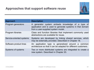 Approaches that support software reuse
Approach Description
Program generators A generator system embeds knowledge of a type of
application and is used to generate systems in that domain
from a user-supplied system model.
Program libraries Class and function libraries that implement commonly used
abstractions are available for reuse.
Service-oriented systems Systems are developed by linking shared services, which
may be externally provided. Described in Chapter 18.
Software product lines An application type is generalized around a common
architecture so that it can be adapted for different customers.
Systems of systems Two or more distributed systems are integrated to create a
new system. Described in Chapter 20.
Chapter 15 Software reuse 14
17/11/2014
 