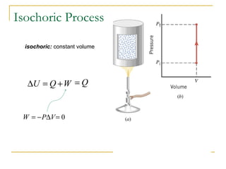isochoric: constant volume
Q=
0=
Isochoric Process
VPW ∆−=
WQU +=∆
 