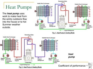 The heat pump uses
work to make heat from
the wintry outdoors flow
into the house or to hot
Summer weather
outside.
Heat Pumps
heat
pump
W
QH
=Coefficient of performance
 