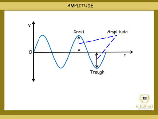 Amplitude
Y
t
O
Crest
Trough
AMPLITUDE
 