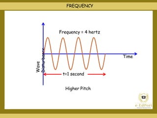 Time
Wave
Disturbance
Frequency = 4 hertz
t=1 second
Higher Pitch
FREQUENCY
 