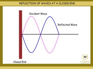 Closed End
Incident Wave
Reflected Wave
REFLECTION OF WAVES AT A CLOSED END
 